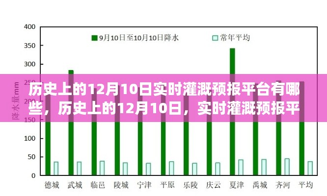 历史上的12月10日实时灌溉预报平台的发展与回顾