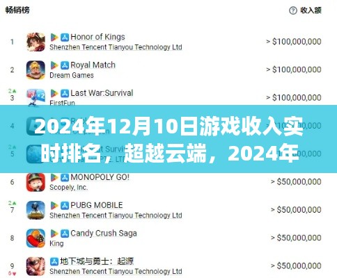 超越云端,揭秘游戏收入巅峰背后的励志故事,实时排名揭示游戏产业繁荣