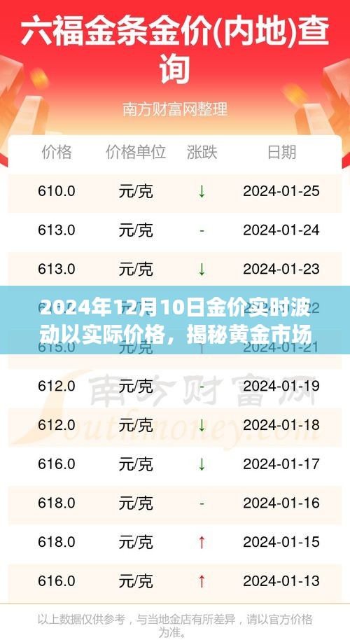 揭秘黄金市场，2024年12月10日金价实时波动背后的秘密及实际价格走势分析。