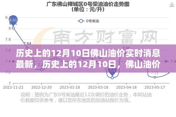 历史上的12月10日佛山油价动态及实时消息更新