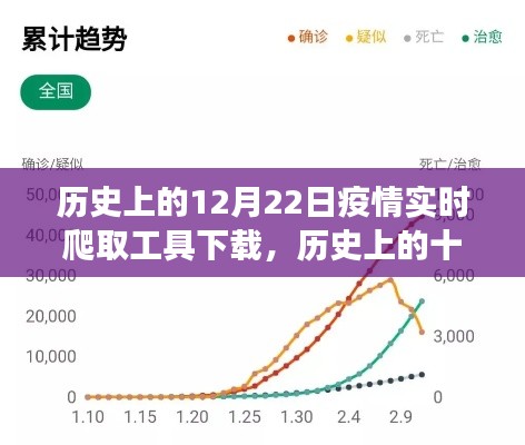 历史上的十二月二十二日,疫情实时爬取工具下载与数据分析之旅