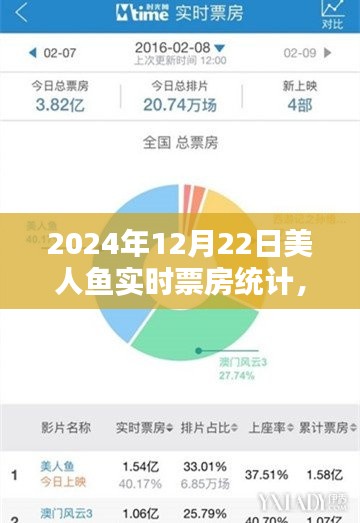 2024年12月22日美人鱼实时票房统计全指南,适合初学者与进阶用户参考