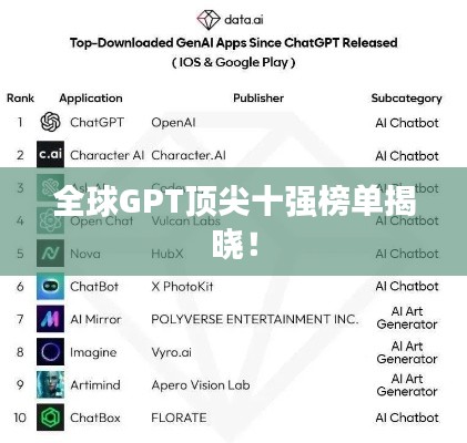 全球GPT顶尖十强榜单揭晓！