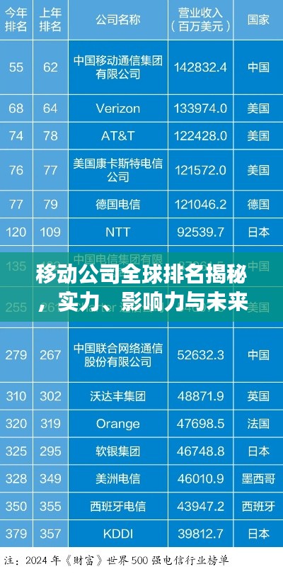 移动公司全球排名揭秘,实力、影响力与未来发展展望