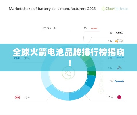 全球火箭电池品牌排行榜揭晓!