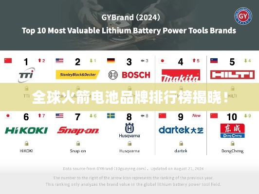 全球火箭电池品牌排行榜揭晓!