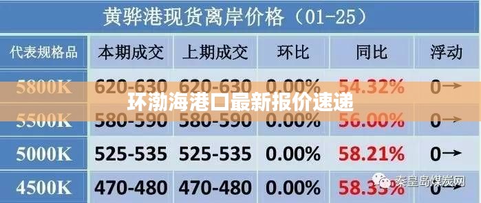 环渤海港口最新报价速递