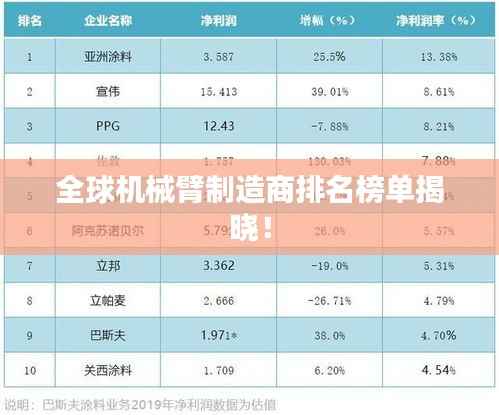 全球机械臂制造商排名榜单揭晓!