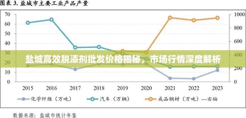 盐城高效脱漆剂批发价格揭秘,市场行情深度解析