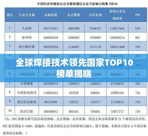 全球焊接技术领先国家TOP10榜单揭晓